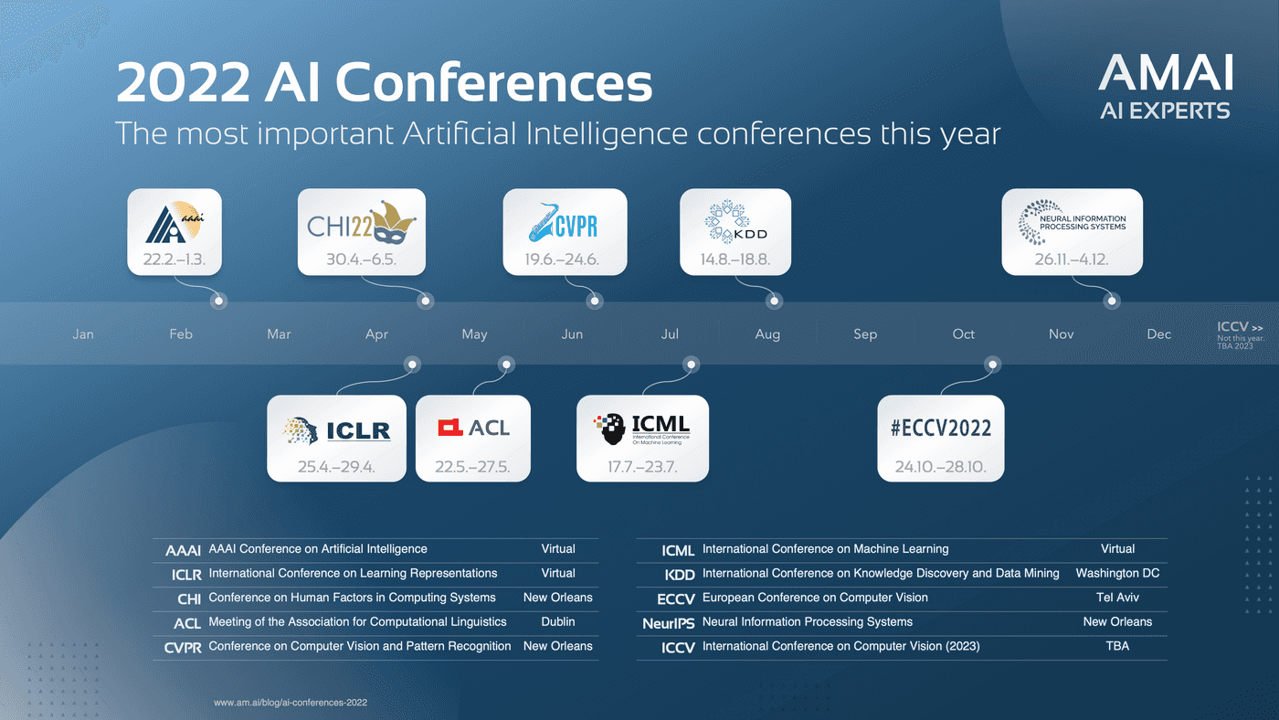 The most important AI Conferences in 2022 · AMAI GmbH